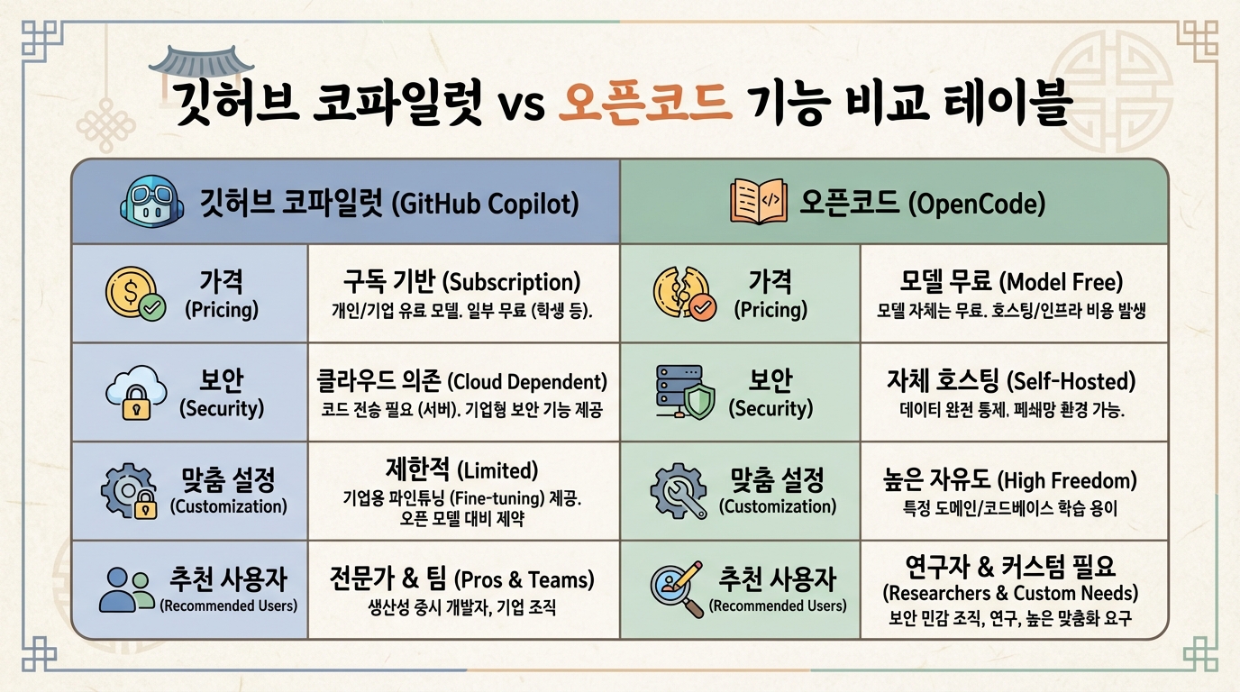 GitHub Copilot과 OpenCode 주요 특성 비교를 시각적으로 보여주는 인포그래픽 표