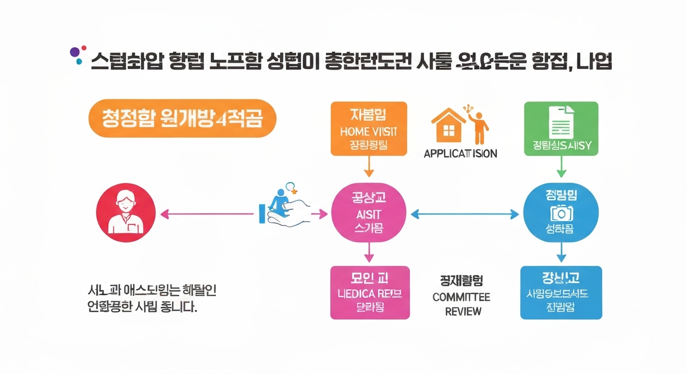 국민건강보험공단 장기요양보험 신청 절차를 시각화한 인포그래픽
