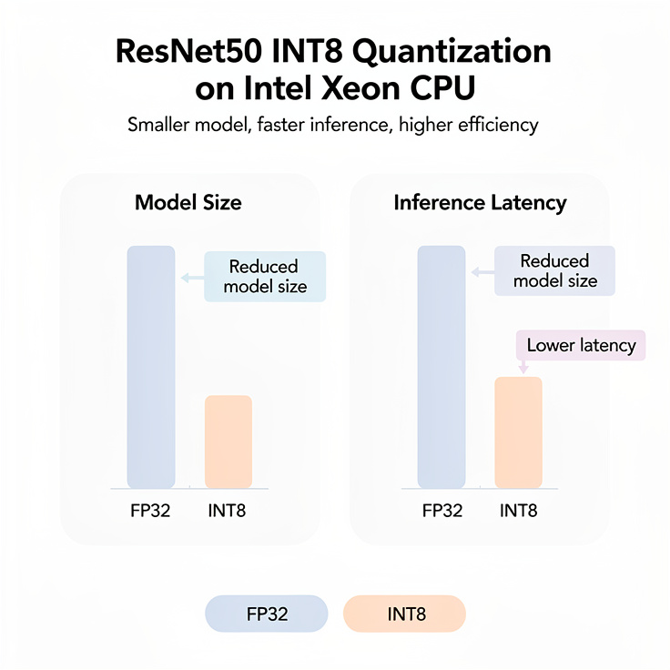 파이토치 INT8 양자화 전후의 성능 비교 그래픽 이미지
