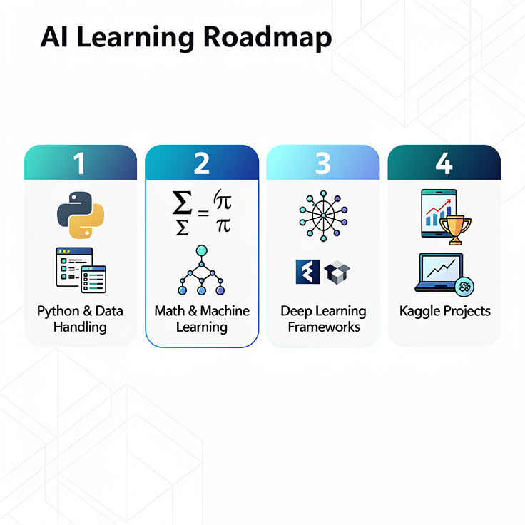 비전공자 대상 4단계 AI 학습 로드맵 이미지