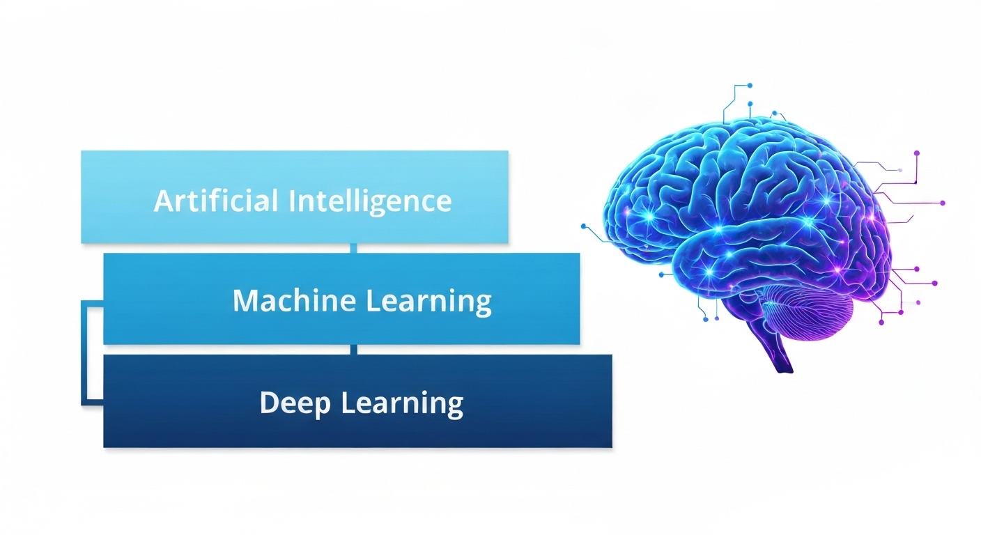 인공지능, 머신러닝, 딥러닝의 포함 관계와 인공신경망 구조를 나타낸 다이어그램 이미지
